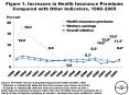 Figure 1. Increases in Health Insurance Premiums Compared with Other Indicators, 1988 PowerPoint PPT Presentation