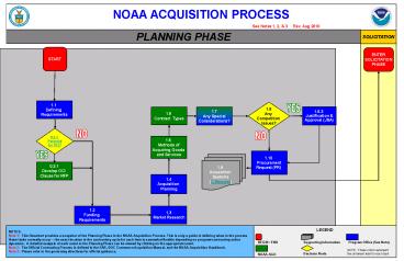 NOAA ACQUISITION PROCESS         See Notes 1, 2,