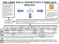 THE ARMY EQUAL OPPORTUNITY COMPLAINT PROCESS PowerPoint PPT Presentation