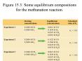 Figure 15'3: Some equilibrium compositions for the methanation reaction' PowerPoint PPT Presentation