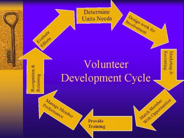 Volunteer Development Cycle