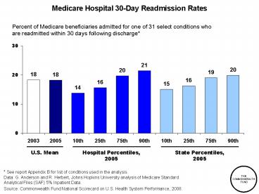 Medicare Hospital 30-Day Readmission Rates