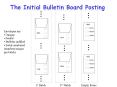 The Initial Bulletin Board Posting PowerPoint PPT Presentation