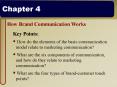 How Brand Communication Works PowerPoint PPT Presentation