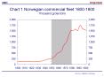 Chart 1 Norwegian commercial fleet 1800-1900 Thousand gross tons PowerPoint PPT Presentation