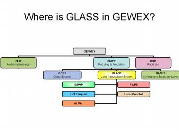 Where is GLASS in GEWEX