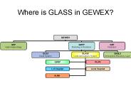 Where is GLASS in GEWEX