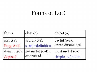 Forms of LoD