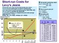 Shortrun Costs for Levys Jeans PowerPoint PPT Presentation