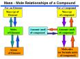 Mass Mole Relationships of a Compound PowerPoint PPT Presentation