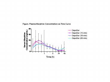 Figure: Plasma Morphine ConcentrationvsTime Curve