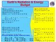 Earths Radiation PowerPoint PPT Presentation