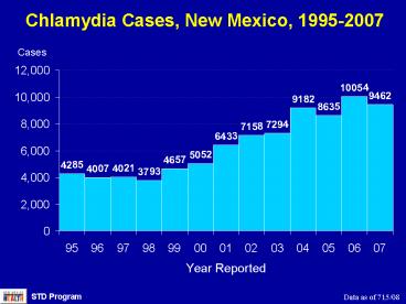 Chlamydia Cases, New Mexico, 19952007