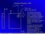 Tolerance of Position -- RFS