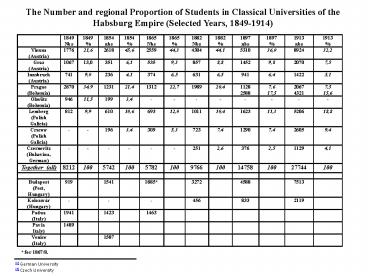 The Number and regional Proportion of Students in Classical Universities of the Habsburg Empire Sele