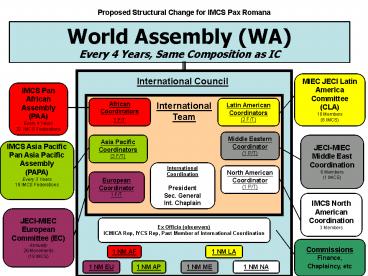Proposed Structural Change for IMCS Pax Romana