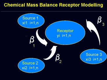 Chemical Mass Balance Receptor Modelling