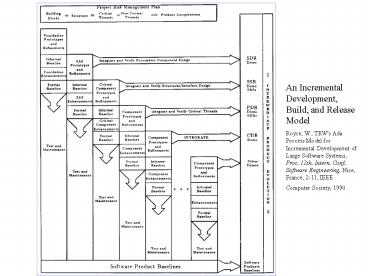 An Incremental Development, Build, and Release Model