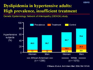 Dyslipidemia in hypertensive adults: High prevalence, insufficient treatment