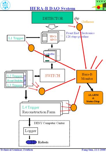 HERA-B DAQ System