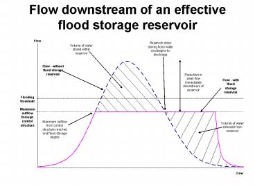 Flow downstream of an effective flood storage reservoir