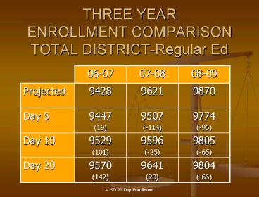 THREE YEAR ENROLLMENT COMPARISON TOTAL DISTRICTRegular Ed