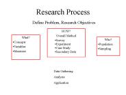 Research Process Define Problem, Research Objectives