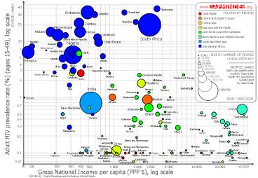 Adult HIV prevalence rate % ages 1549, log scale