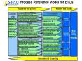 Process Reference Model for ETOs PowerPoint PPT Presentation