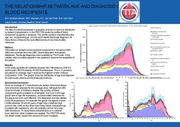 THE RELATIONSHIP BETWEEN AGE AND DIAGNOSIS OF BLOOD RECIPIENTS