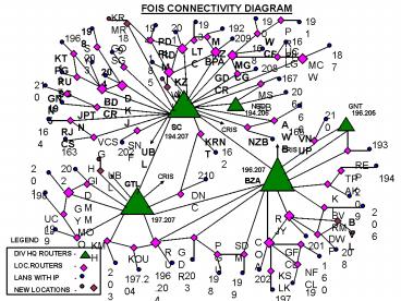 FOIS CONNECTIVITY DIAGRAM presentation | free to view