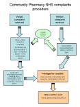 Community Pharmacy NHS complaints procedure PowerPoint PPT Presentation