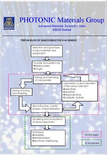 PHOTONIC Materials Group Advanced Materials Research Centre SIRIM Berhad