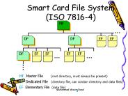 Smart Card File System (ISO 7816-4)