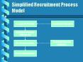 Simplified Recruitment Process Model PowerPoint PPT Presentation