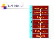 OSI Model