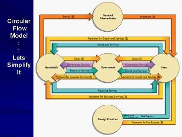 Circular Flow Model : : Lets Simplify It