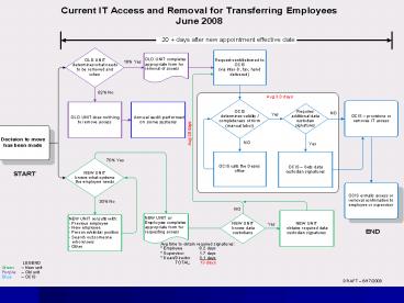 Current Process - DoIT Provisioned