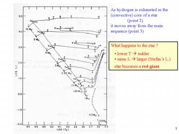 As hydrogen is exhausted in the