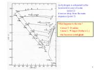 As hydrogen is exhausted in the