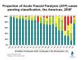 Proportion of Acute Flaccid Paralysis AFP cases pending classification, the Americas, 2008 PowerPoint PPT Presentation