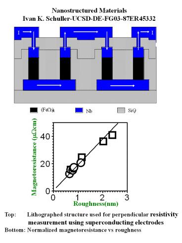 Top:    Lithographed structure used for perpendicular resistivity