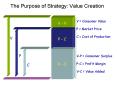 The Purpose of Strategy: Value Creation PowerPoint PPT Presentation