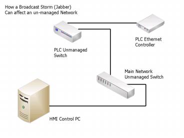 PLC Ethernet