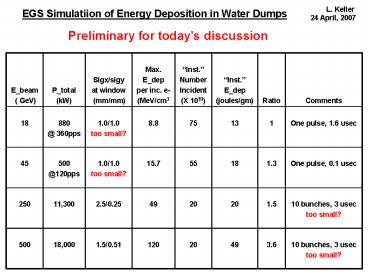 EGS Simulatiion of Energy Deposition in Water Dumps