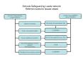 Schools Safeguarding Leads network Referral routes for issues raised PowerPoint PPT Presentation