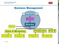 Business Management PowerPoint PPT Presentation