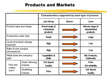 Products and Markets