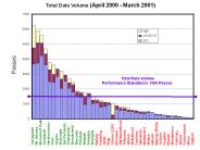 Total Data Volume (April 2000 - March 2001)