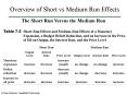 Overview of Short vs Medium Run Effects PowerPoint PPT Presentation